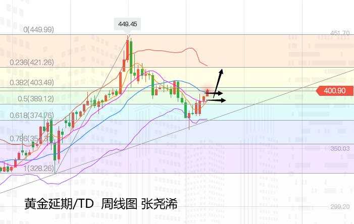 张尧浠：美元态势长期偏疲软、黄金周内有回撤主涨不变