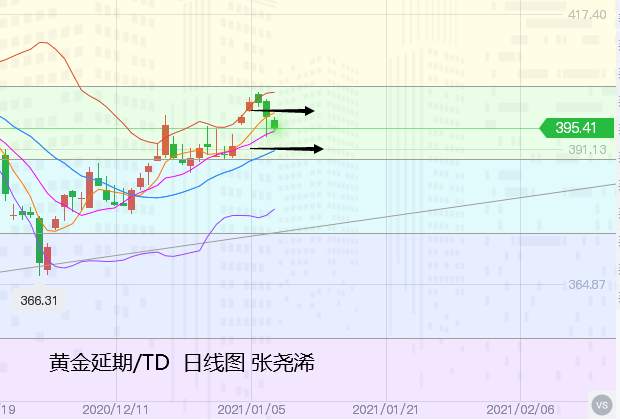 张尧浠：美元美债连涨近阻力、黄金暂受寒关注非农行情