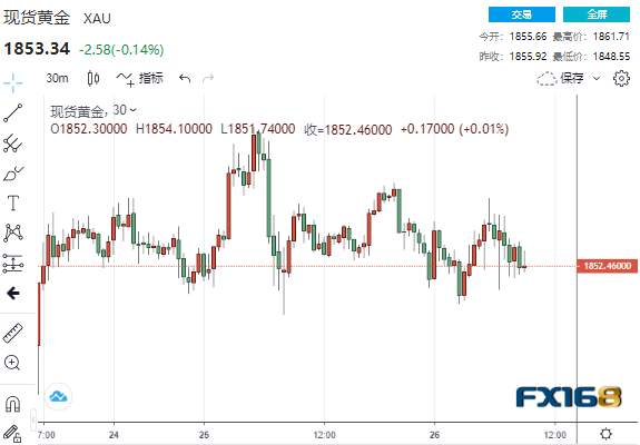 中国黄金进口量暴跌85%！拜登刺激计划恐将“缩水” 黄金承压下跌