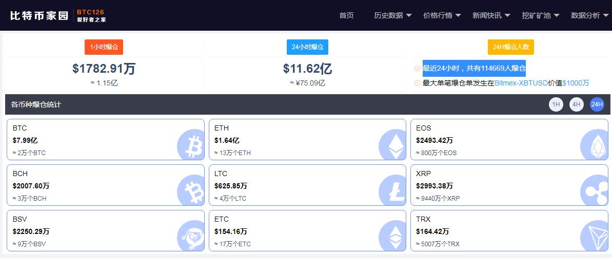 比特币暴跌超10%，24小时11万人爆仓