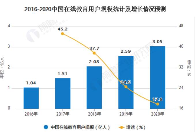 在线教育阻碍重重，终局是多家公司共同主宰市场
