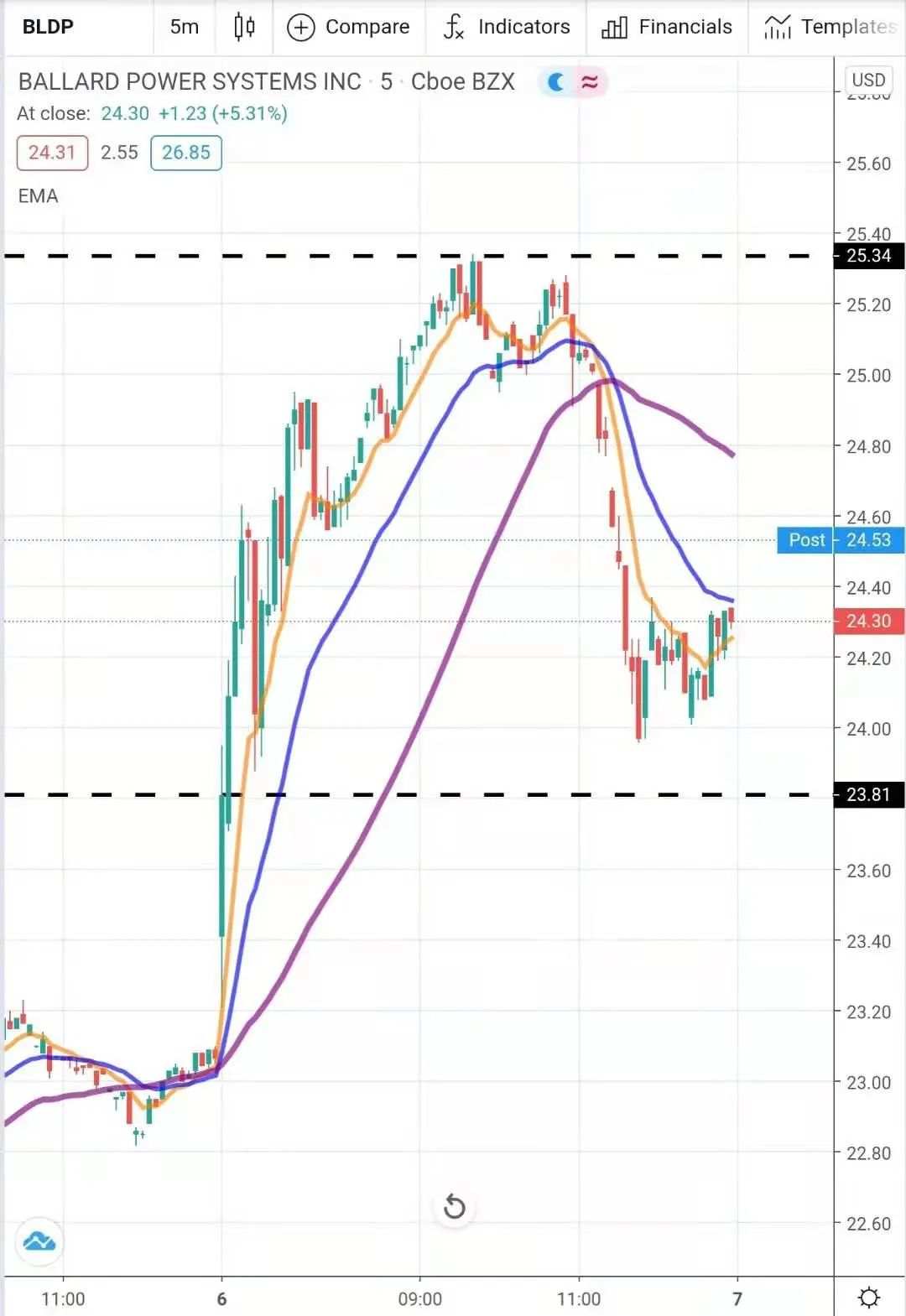 毕肯案例分享 BLDP +6%，美国国事纷乱，能源板块仍高歌猛进