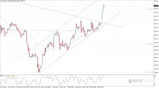 Where Did You Gold? - Gold Records Biggest Daily Gains Since April