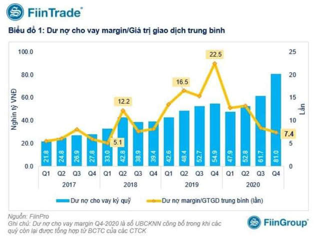 Quy mô thị trường tăng mạnh, dư nợ margin kỷ lục chưa phải vấn đề lớn vào lúc này