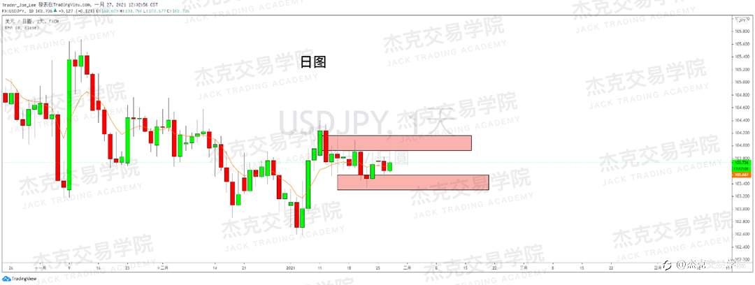 [1月27日策略]黄金/原油/英镑/欧元/美日/澳元/标普/BTC/ETH