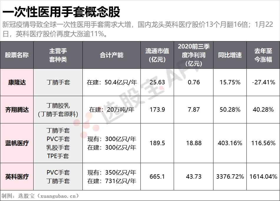 龙头13个月涨16倍！一图了解医用手套概念股