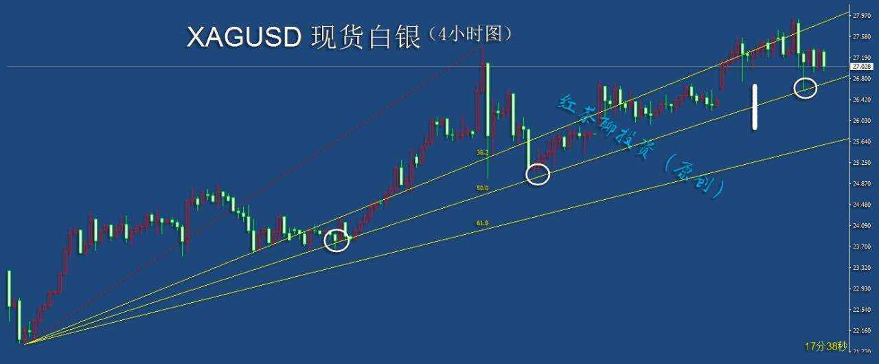 1.7夜盘：黄金白银支撑未跌破，仍可继续看涨