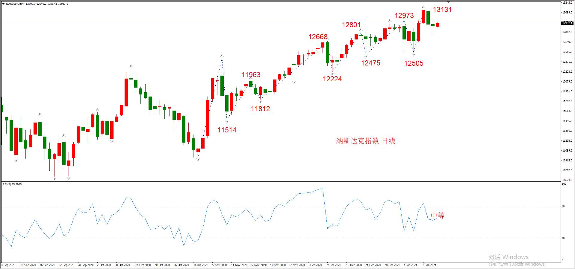 ATFX晚评0113：外汇、黄金、原油、美股，中线D1