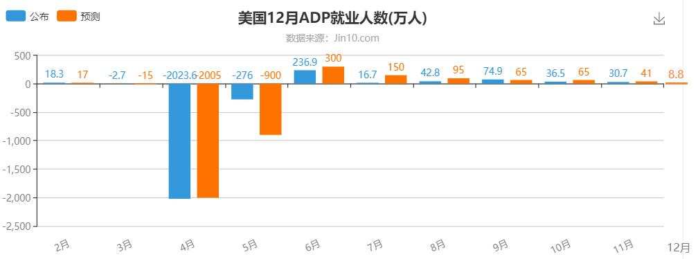 能否带动小非农超出预期？