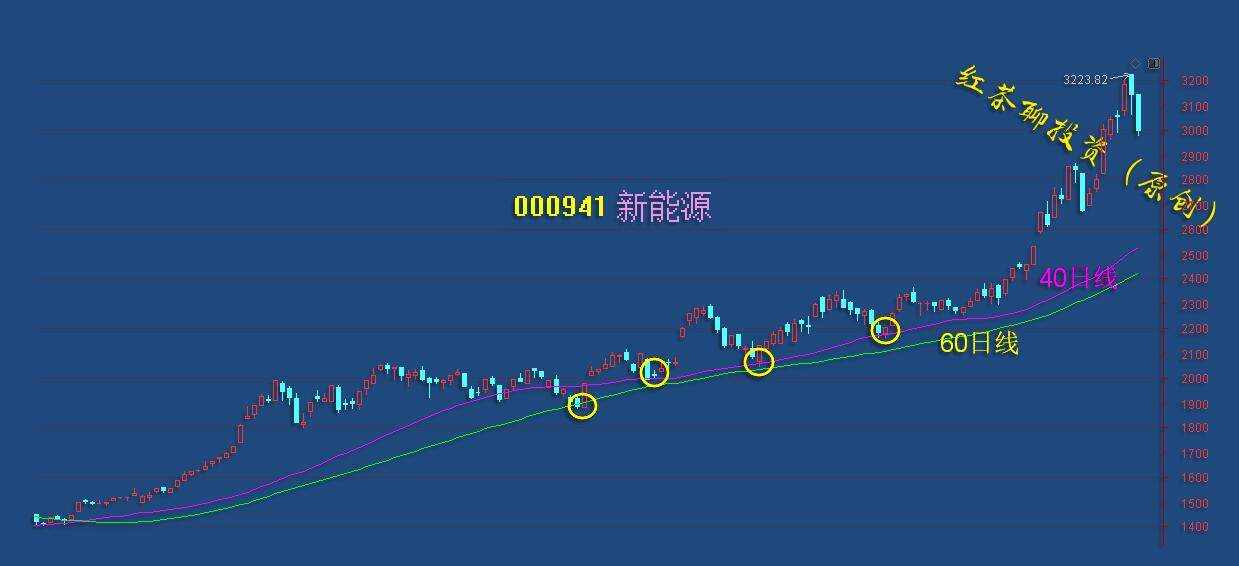 板块风云：新能源、白酒、环保等板块准备向支撑附近靠拢