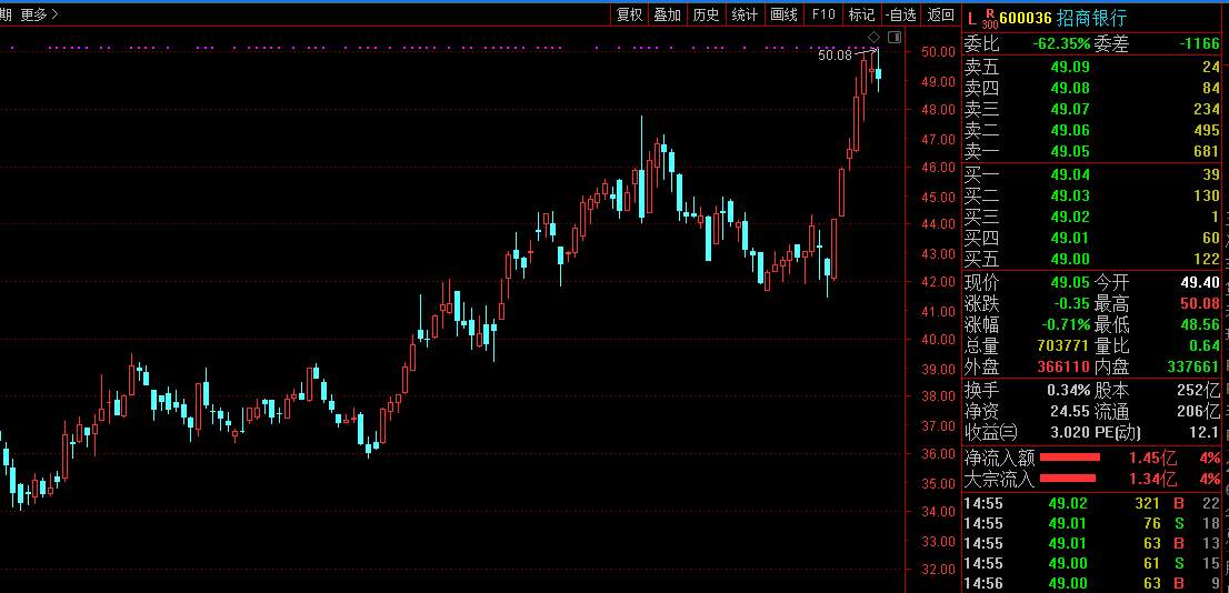 招商银行业绩预告：净利增4.82% 不良率降0.09个百分点