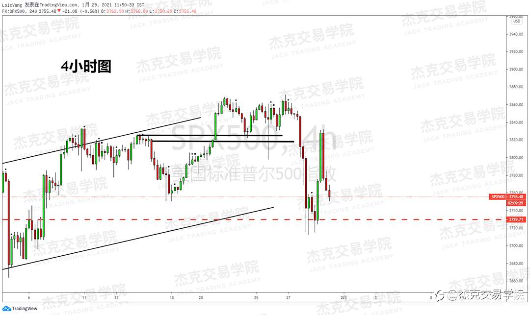 [1月29日策略]黄金/原油/英镑/欧元/美日/澳元/标普/BTC/ETH