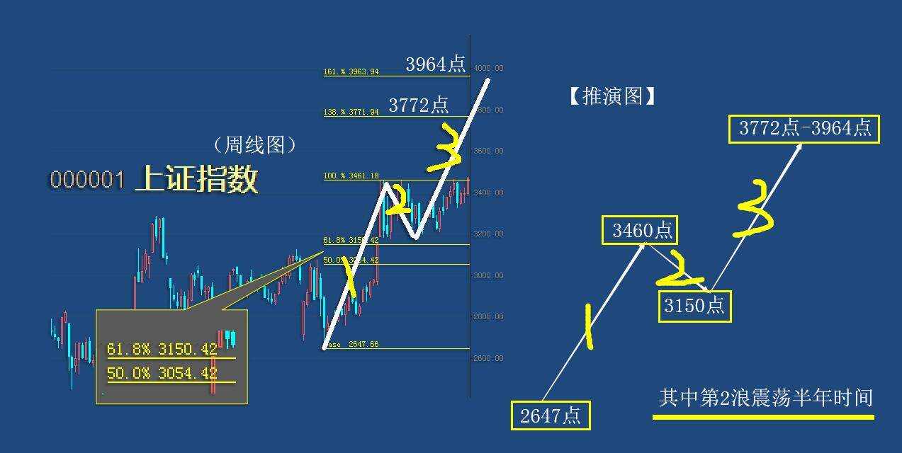 2021年大盘的上涨目标将直奔4000点