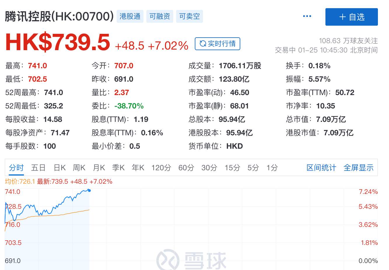 腾讯控股市值突破7万亿港元，超国有六大银行总和