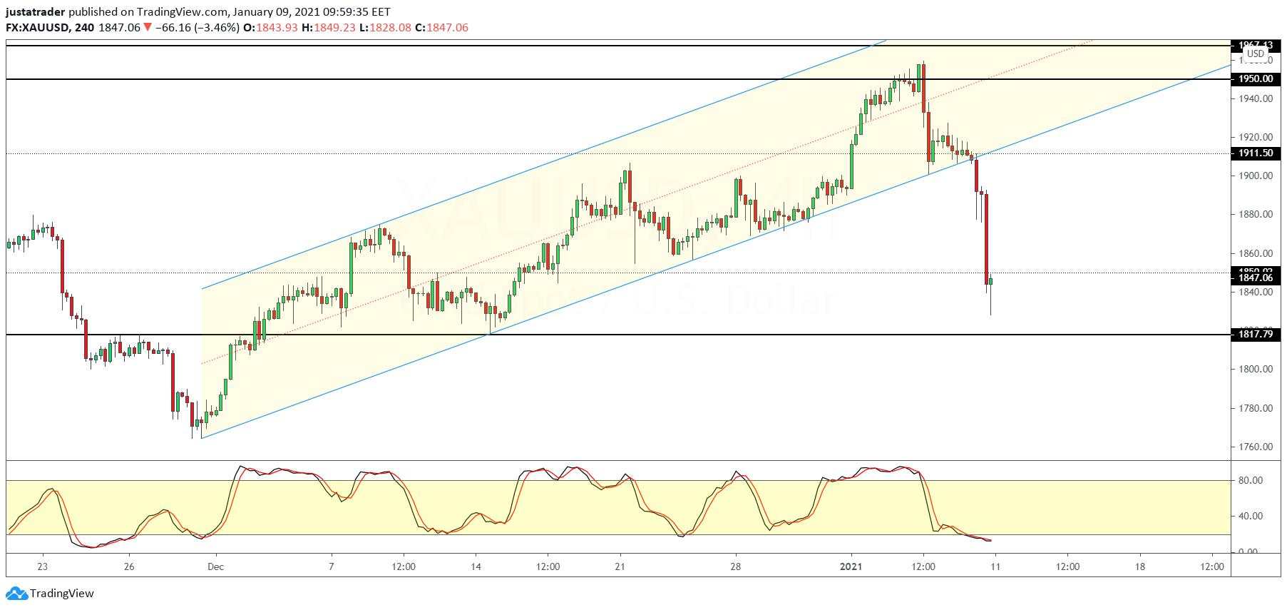 USD grinds higher despite poor payrolls report