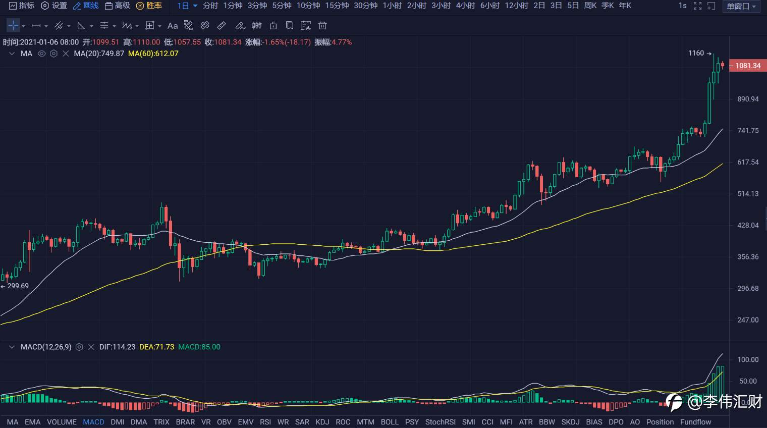 行情 | 李伟：1月06日BTC多头再度起航, 空头步步紧逼 第081期