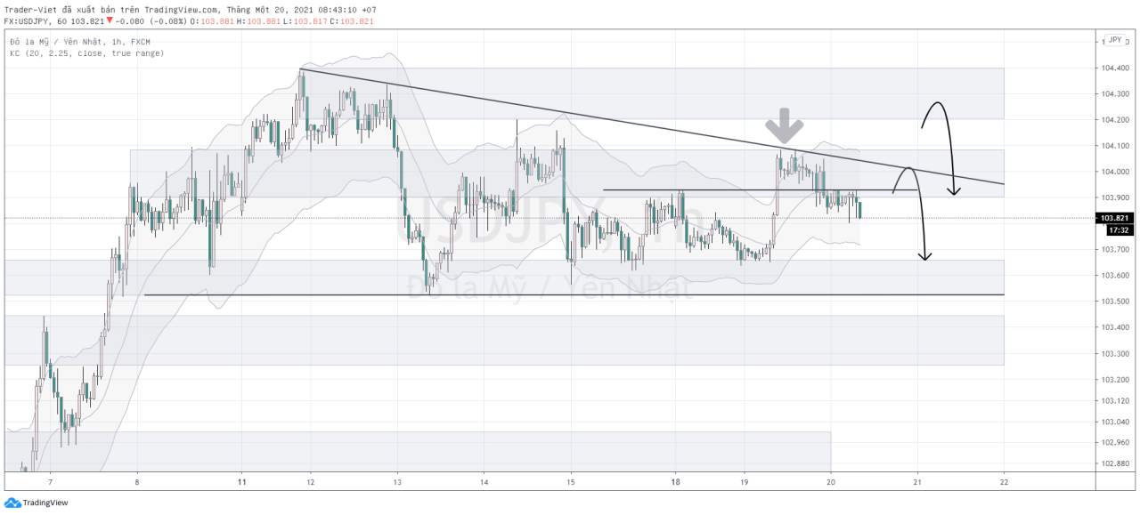 Phân tích Vàng và Forex đầu ngày 20/01 - Một số mô hình và vùng giá cần lưu ý