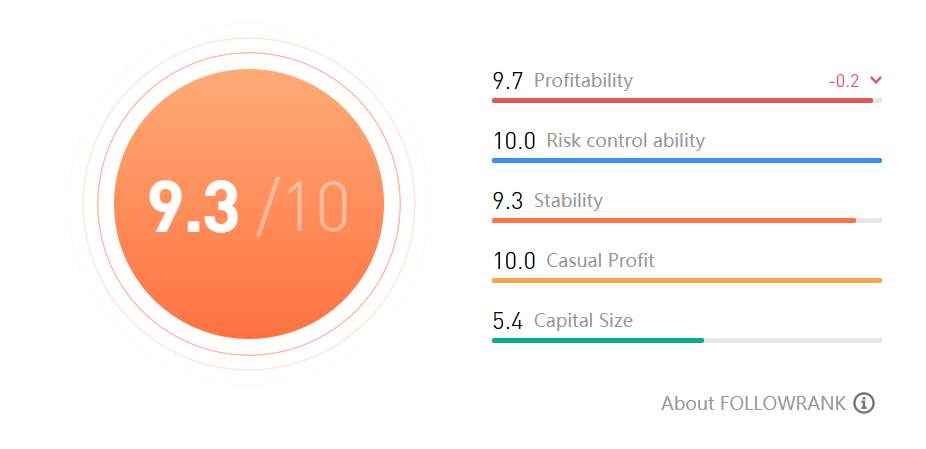 FOLLOWME Top GEM Signals - FOLLOWRANK SCORE