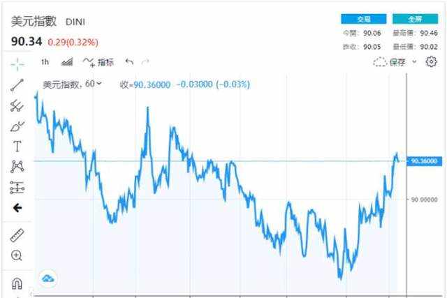 汇查查：黄金暴跌，又是避险情绪的锅？