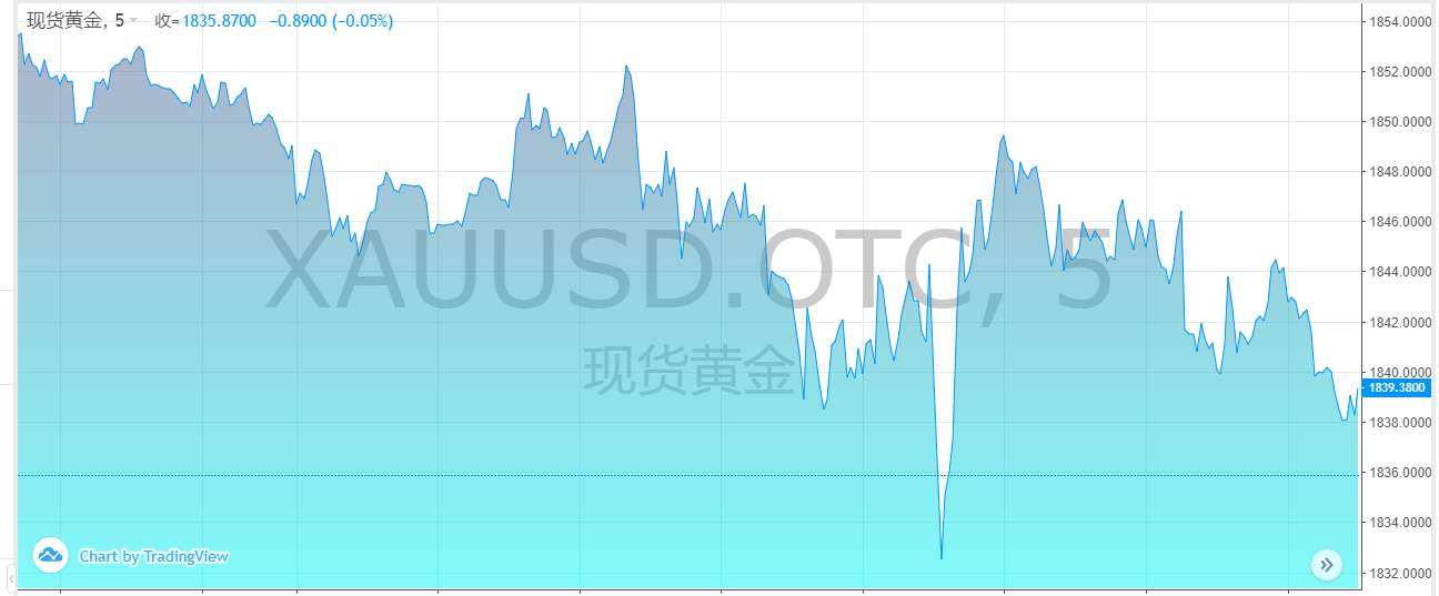 【黄金篇】：黄金阴跌不止，注意把握下跌节奏！