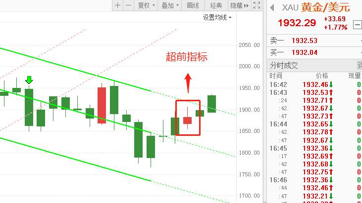 黄金每日分析：敢追高！更要敢空！