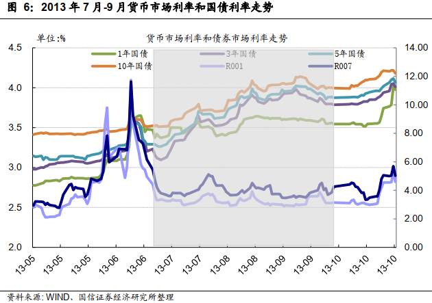 资金面和基本面背离时期，债券、利率会怎么走？