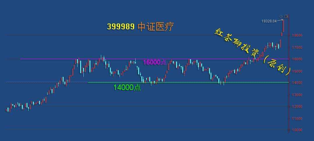板块风云：医疗板块多头趋势强劲，后续若迎调整仍可寻机上车