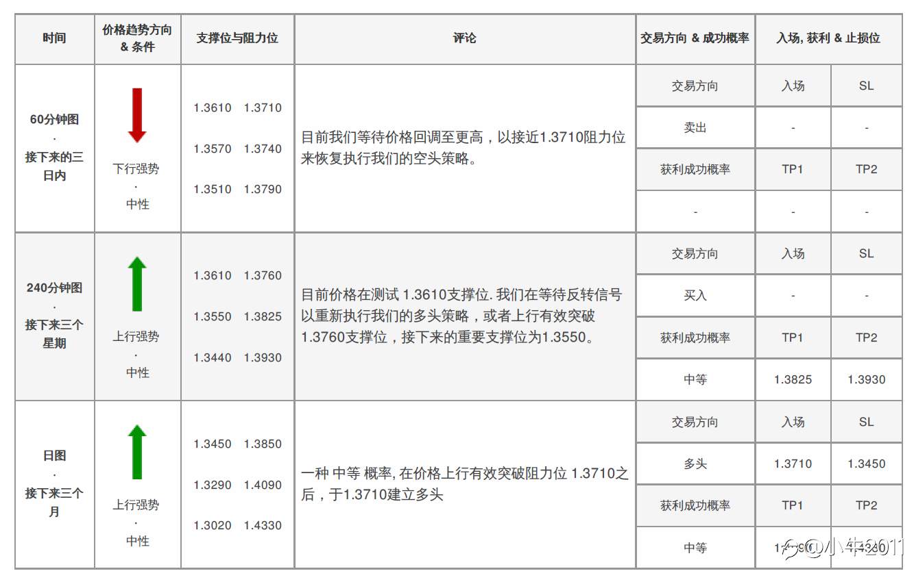 交易信号#GBPUSD#