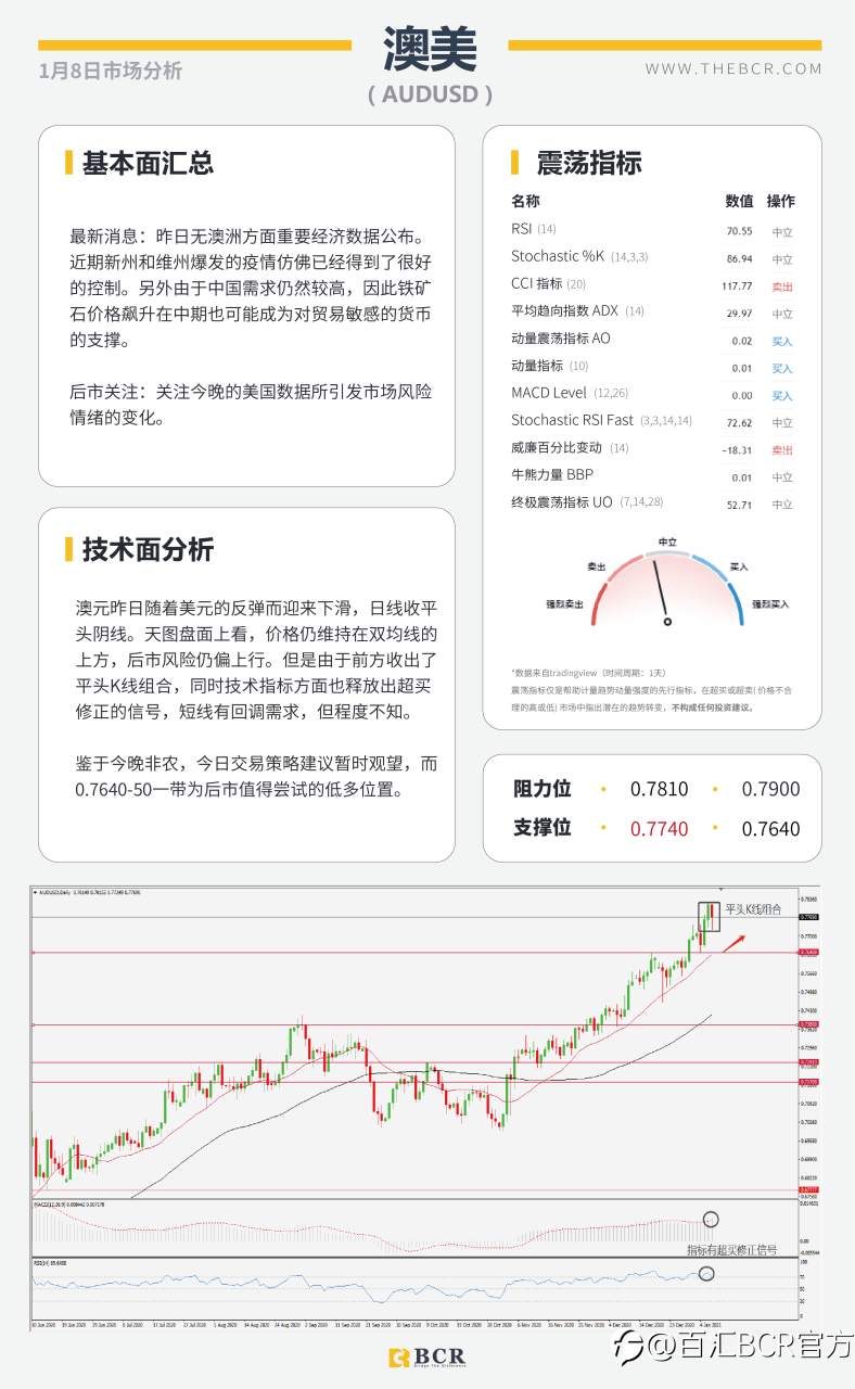 【百汇BCR今日市场分析2021.1.8】美国大选尘埃落，2020收官非农今晚来袭