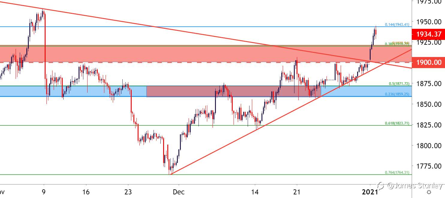 Gold Price Forecast