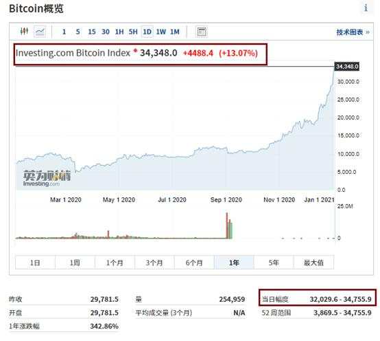 比特币短时突破34700美元！比特币新高下 挖矿行业有望迎来黄金期