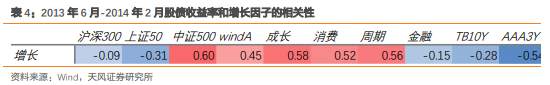 历史上“信用回落、经济赶顶”阶段的市场表现