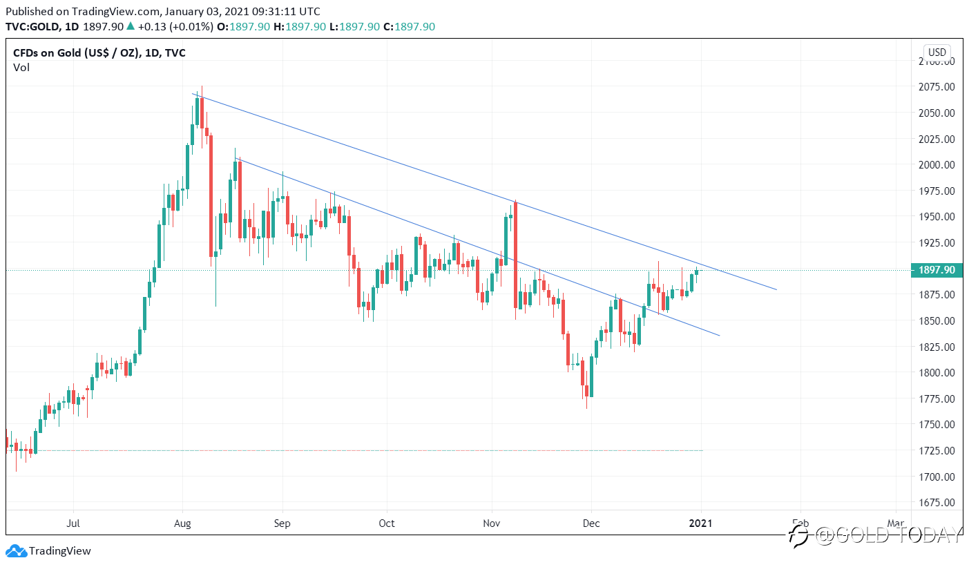 Where Did You Gold? - Gold May Remain Underpinned in 2021