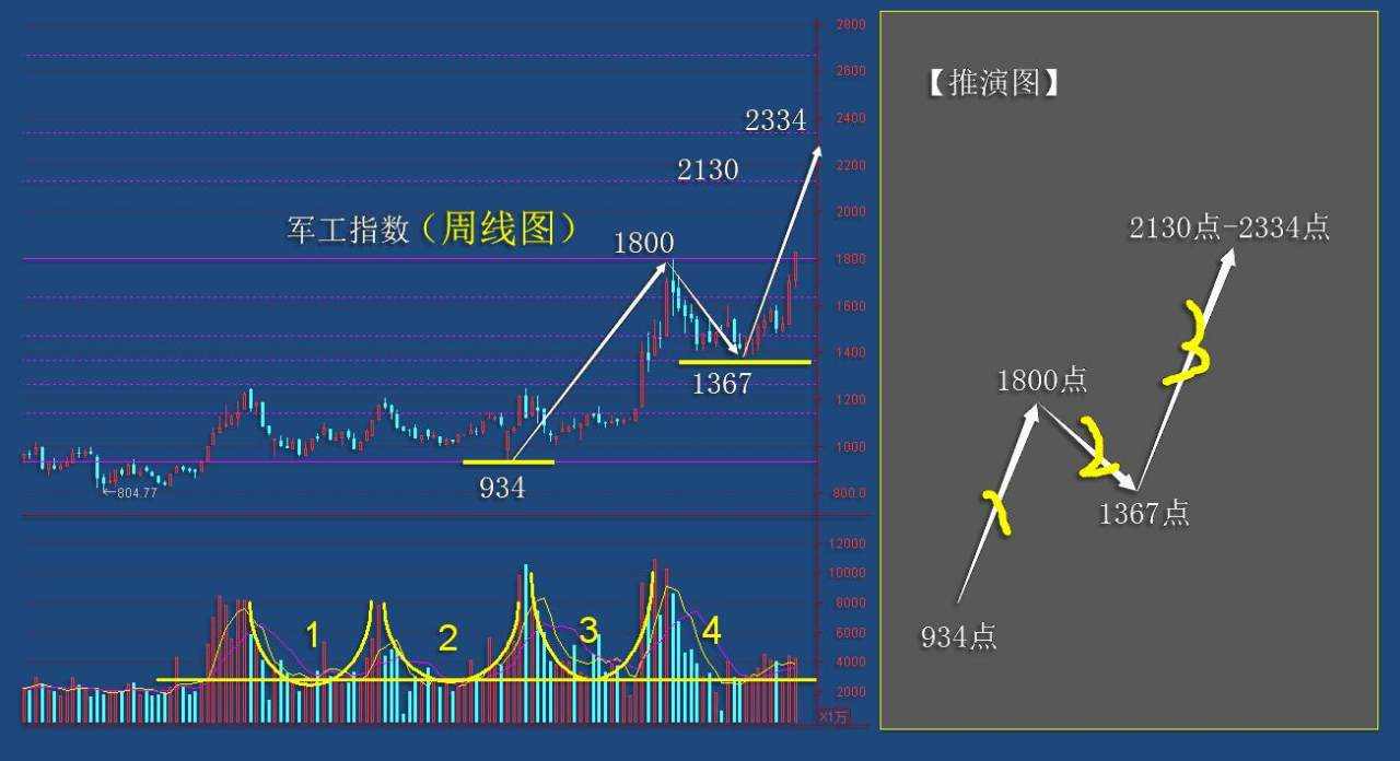 军工板块第三浪上涨正式打开，新能源板块还能参与吗？