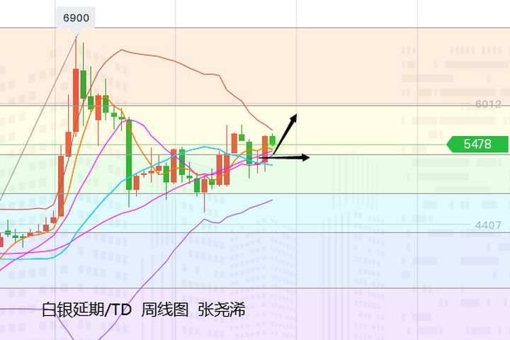 张尧浠：黄金周线震荡收阴看反弹、月线收官趋防走跌