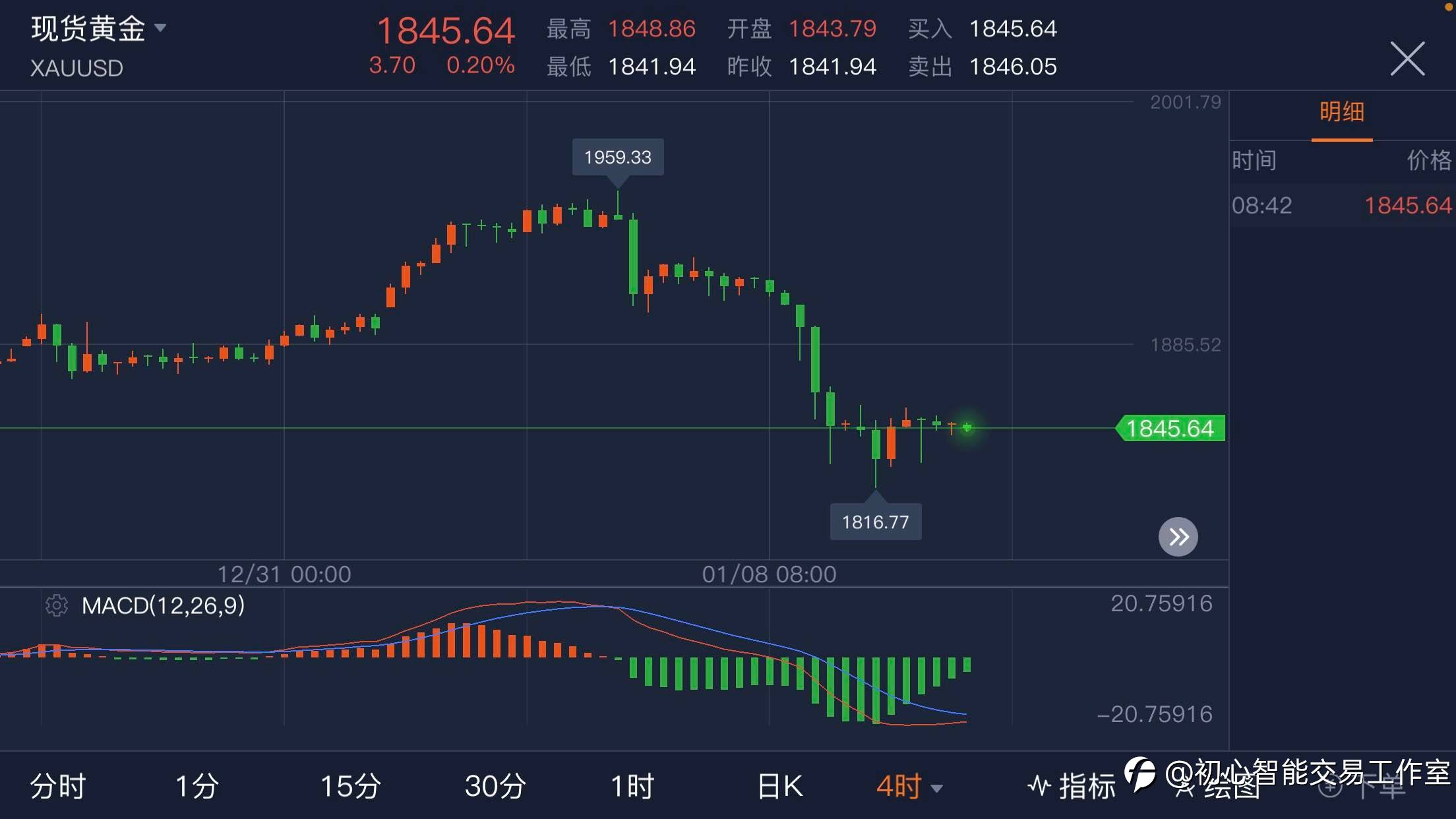 2021.01.12 黄金行情分析及操作策略