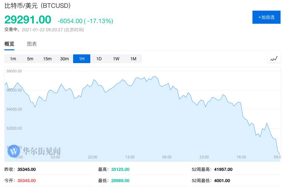 一天暴跌15%！比特币跌破三万美元，散户狂搜“怎么了？”