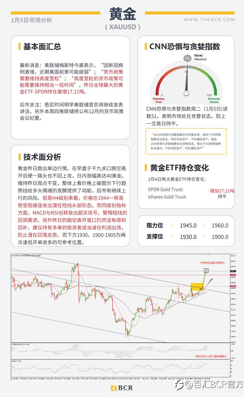 【百汇BCR今日市场分析2021.1.5】SPDR黄金持仓昨日暴增，英镑原油上演高台跳水