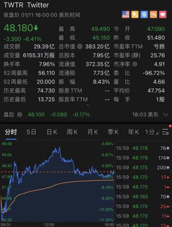 世界首富一声吼！这家公司暴涨64倍，竟是一个大乌龙