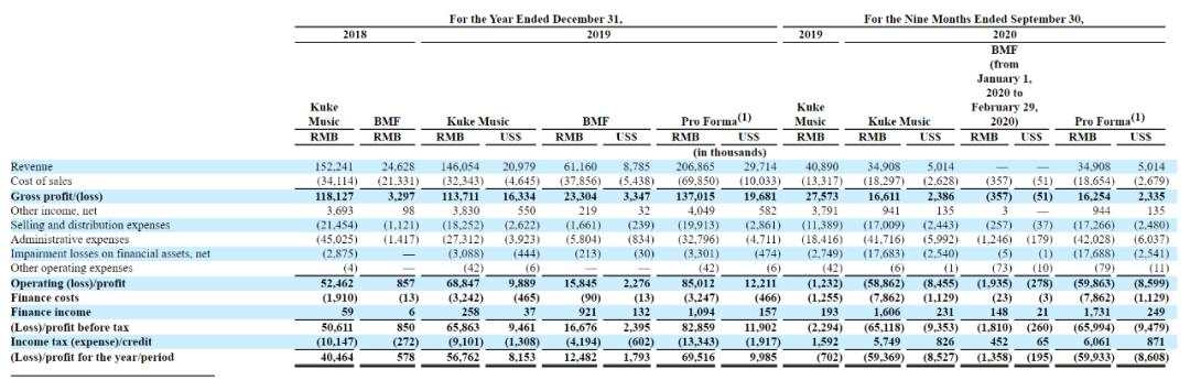 赴美记｜库克音乐IPO：业绩“全面”恶化，寻求的估值却远高于华纳音乐
