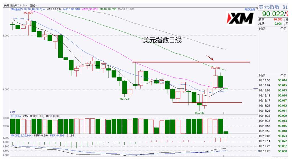 XM汇评 – 黄金震荡，磅美多头突破