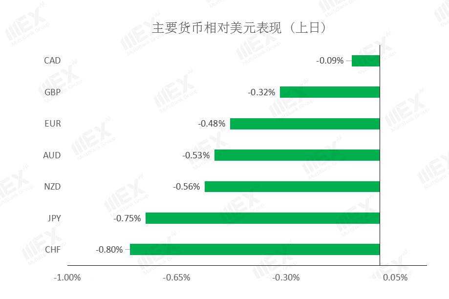 MEXGroup：每日快讯|非农就业人数大幅减少已有预期，对美元影响或许较小
