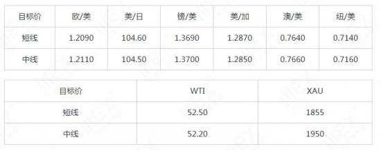 MEXGroup：每日快讯|虽风险情绪改善美元承压，但其上升动能未殆尽
