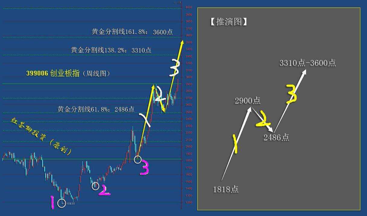 2021年大盘的上涨目标将直奔4000点