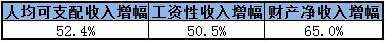 过去5年，中国哪个省份的人最有钱？