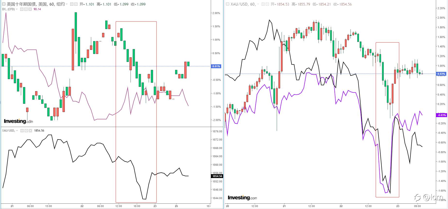 [黄金技术分析2021-01-25] 疫情发酵，刺激案遇阻，黄金重回下跌轨道