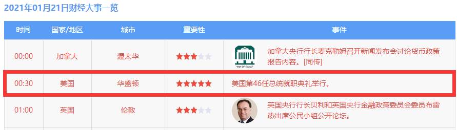 黄金上涨势头完好，也要谨防消息面导致冲高回落