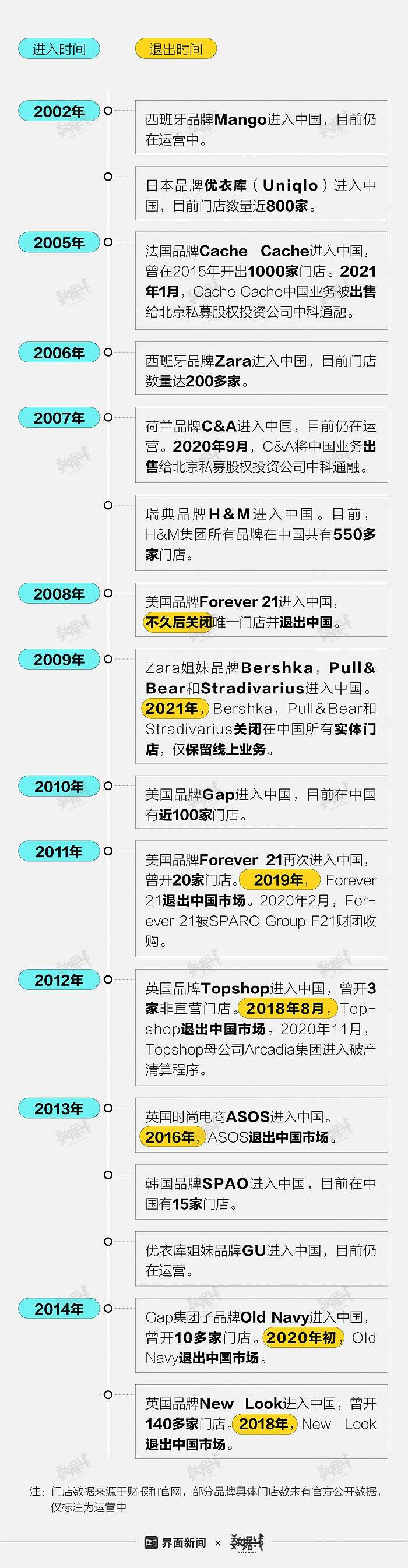 ZARA们“水土不服”败走中国 只怪消费者变了心？