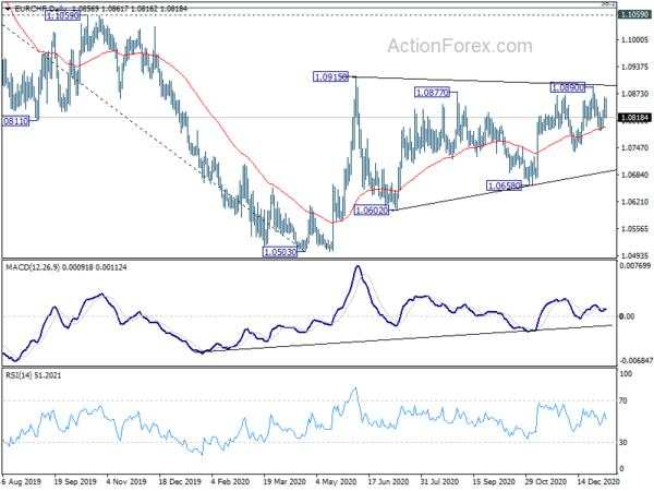 EUR/CHF Weekly Outlook