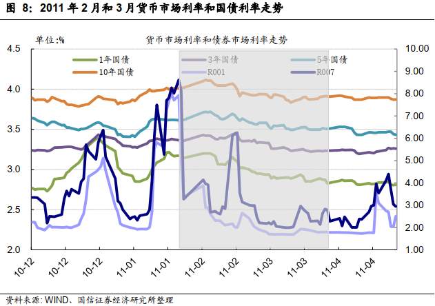 资金面和基本面背离时期，债券、利率会怎么走？